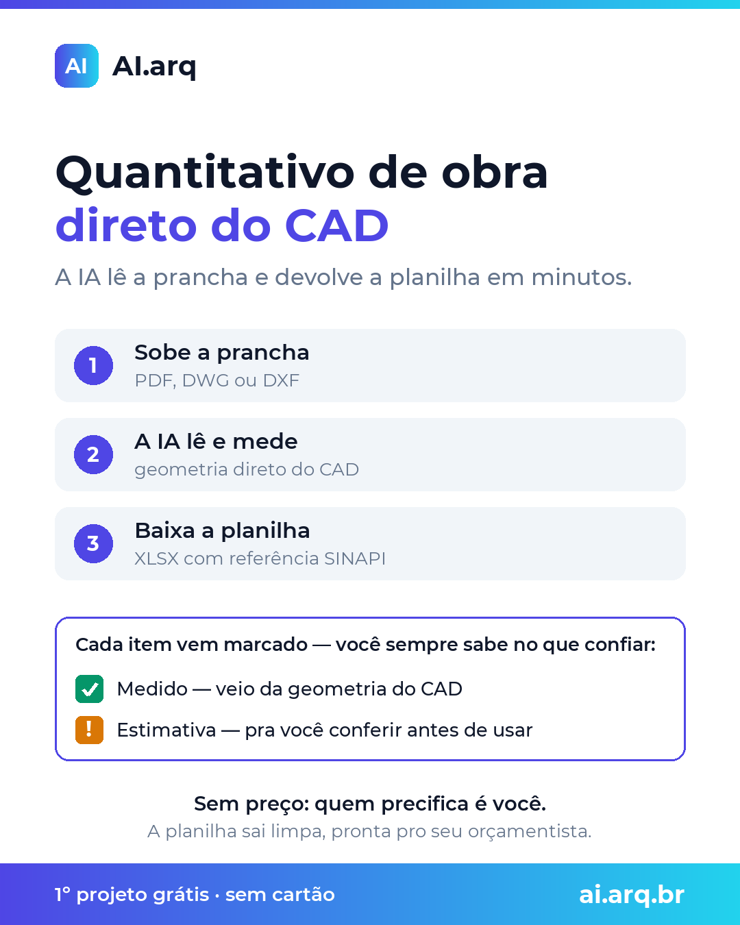 Apresentação do AI.arq em uma imagem: 3 passos, itens marcados como medidos ou estimativa, grátis no beta